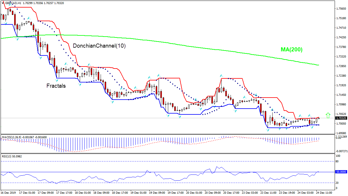 GBPCAD rising toward MA(50)