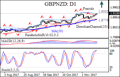 GBPNZD