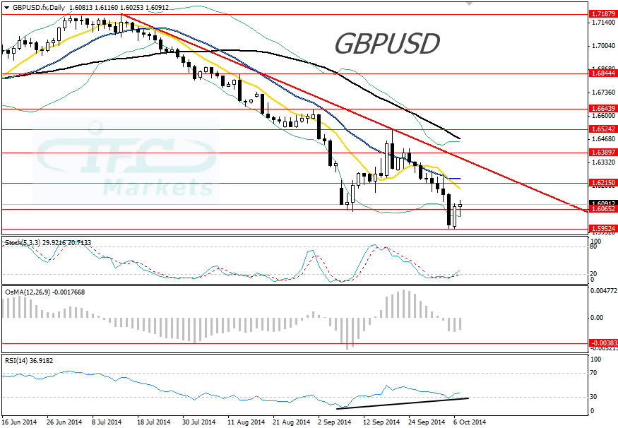 GBPUSD