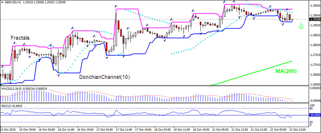 GBPUSD در حال ریزش به سمت MA(200) است