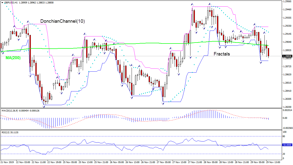 GBPUSD falling below MA(200)