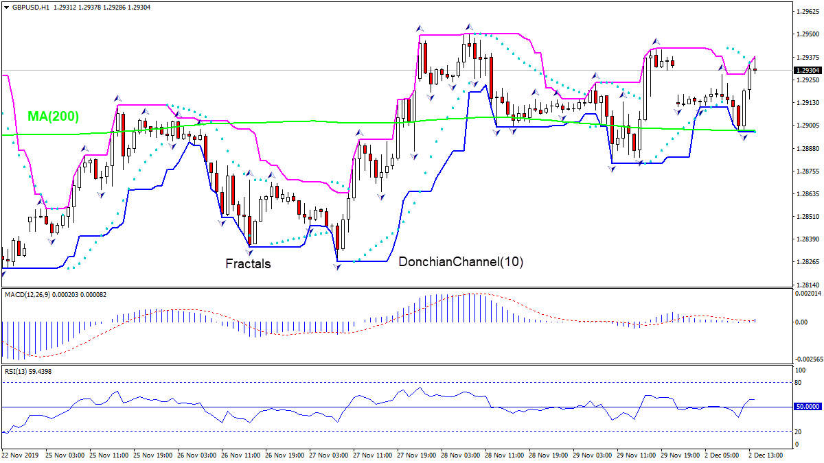 GBPUSD بالای MA(200) رشد دارد