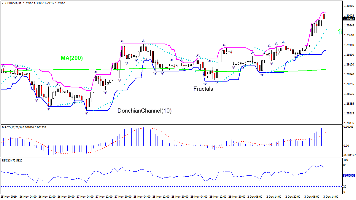 GBPUSD rising above MA(200)