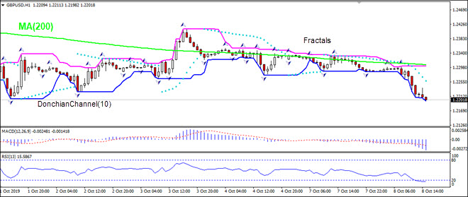 GBPUSD falling below MA(200)