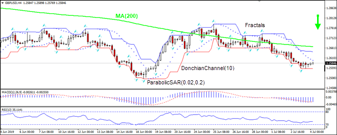 GBPUSD retracing below MA(200)  07/04/2019 Technical Analysis IFC Markets chart 