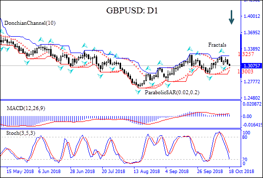 GBPUSD declines after retracing higher 10/18/2018 Technical Analysis IFC Markets chart