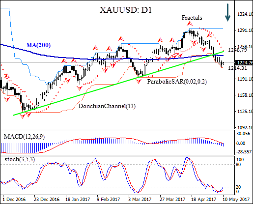 XAUUSD