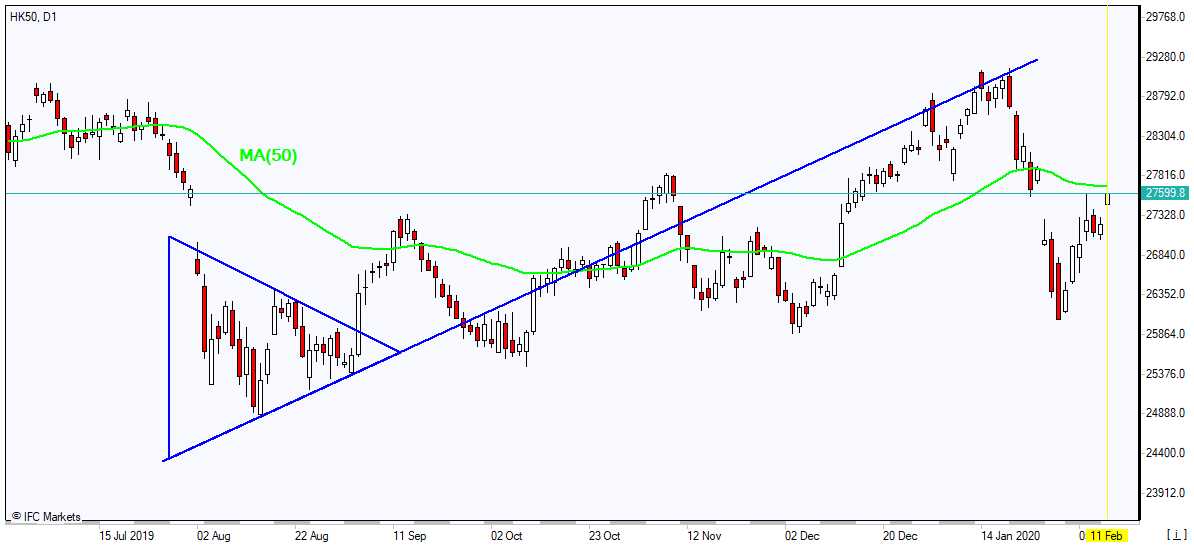 HK50 rallies toward MA(50) 2/11/2020 Market Overview IFC Markets chart