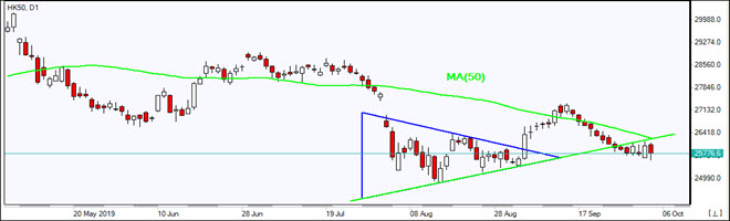 HK50 پایین MA(50) ریزش دارد 10/04/2019 نمودار بررسی بازار IFC Markets