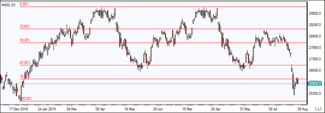 HK50 پس از رسیدن به سطح فیبوناچی 76.4 برگشت 08/09/2019 نمودار بررسی بازار IFC Markets