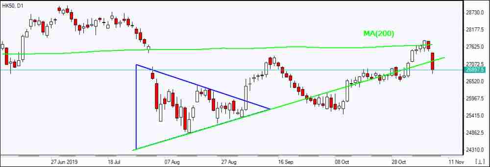 HK50 falls below MA(200)     11/11/2019 Market Overview IFC Markets chart