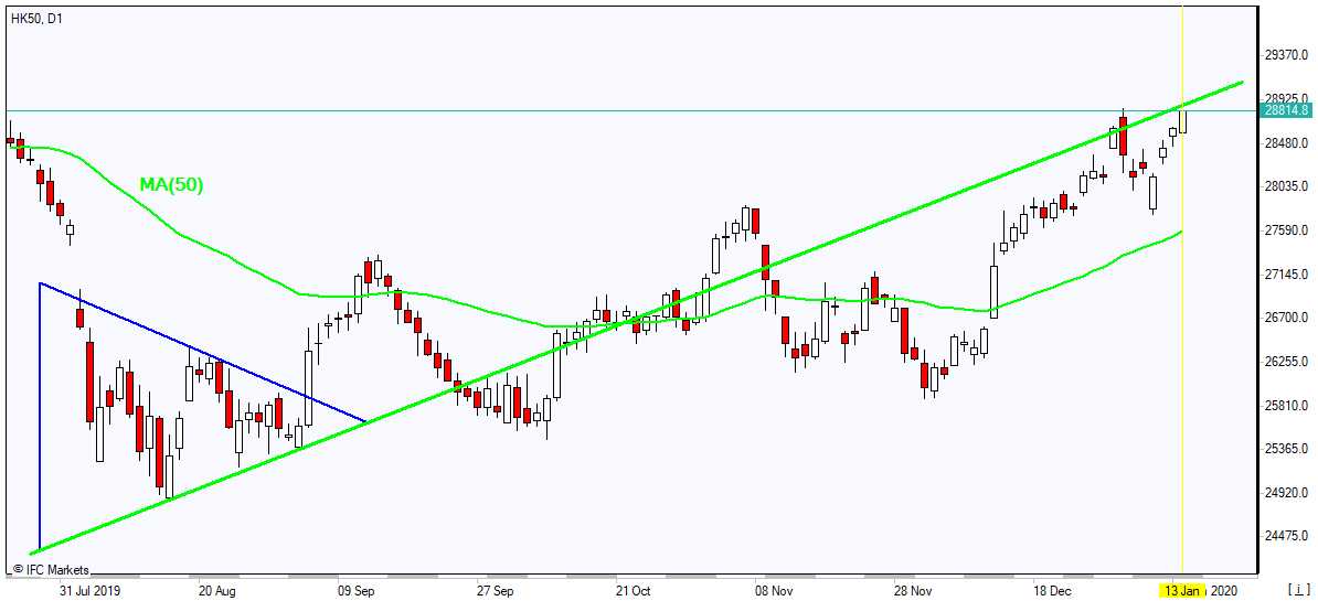XAUUSD rising above MA(50) 1/13/2020 Market Overview IFC Markets chart