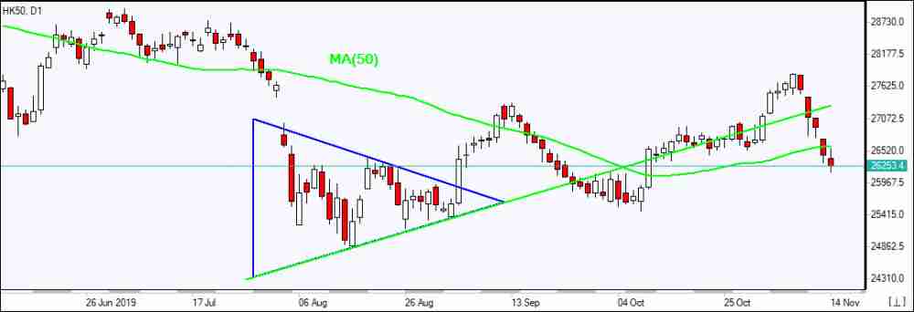 HK50 پایین MA(50) ریزش دارد 11/14/2019 نمودار بررسی بازار IFC Markets