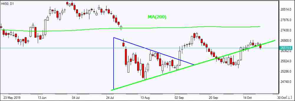 GB100 testing support  10/23/2019 Market Overview IFC Markets chart