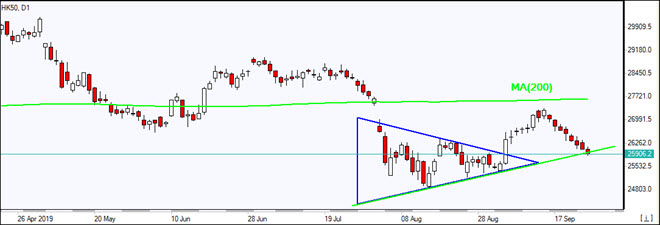 HK50 به پایین حمایت رسید 09/25/2019 نمودار بررسی بازار IFC Markets