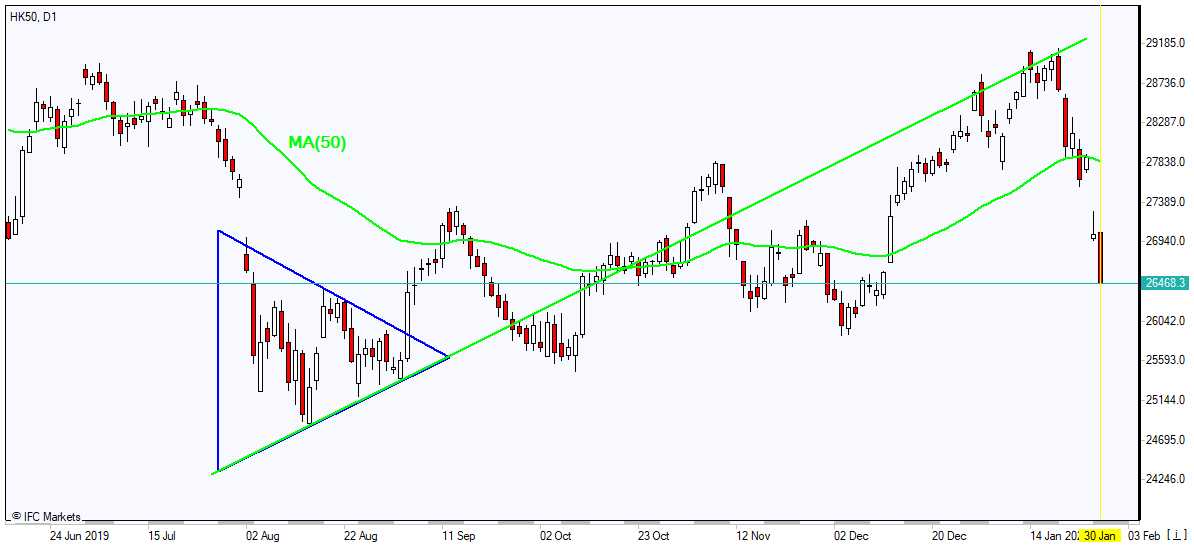 HK50 پایین MA(50) ریزش دارد 1/30/2020 نمودار بررسی بازار IFC Markets