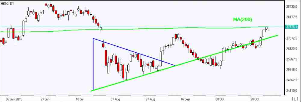 HK50 به MA(200) رسید 11/6/2019 نمودار بررسی بازار IFC Markets