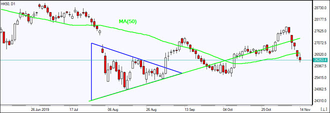 HK50 falls below MA(50)    11/14/2019 Market Overview IFC Markets chart