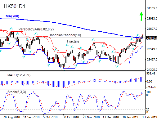 HK50 به MA(200) رسید 02/01/2019 نمودار تحلیل تکنیکی IFC Markets