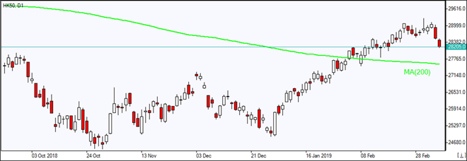 HK50 falls toward MA(200)    03/07/2019 Market Overview IFC Markets chart