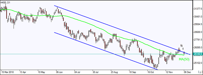 HK50 retest MA(50) 12/06/2018 Market Overview IFC Markets chart