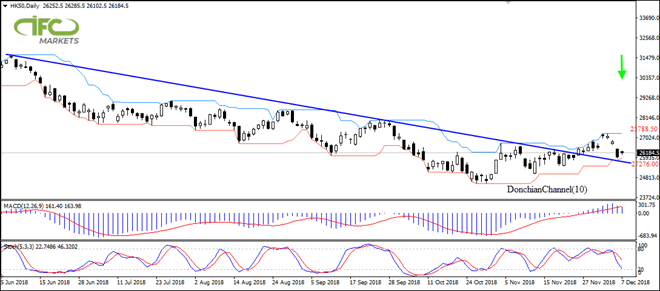 HK50 testing support 12/07/2018 Technical Analysis IFC Markets chart 