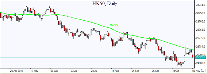 HK50 پس از رسیدن به  MA(50) بازگشت نمودار بررسی بازار IFCM Markets