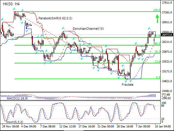 HK50 به سطح فیبوناچی 61.8 رسید 01/10/2019 نمودار تحلیل تکنیکی IFC Markets