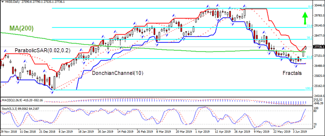 HK50 breached above MA(200) 06/11/2019 Technical Analysis IFC Markets chart