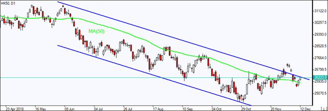 HK50 testing descending channel boundary 12/12/2018 Market Overview IFC Markets chart