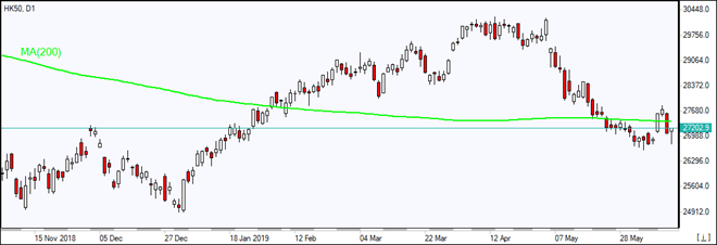 HK50 is testing MA(200)  06/13/2019 Market Overview IFC Markets chart