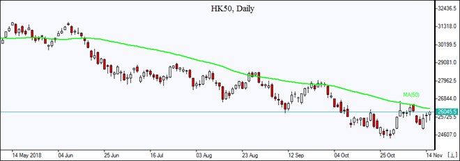HK50 در آستانۀ لمس MA(50) نمودار بررسی بازار IFC Markets