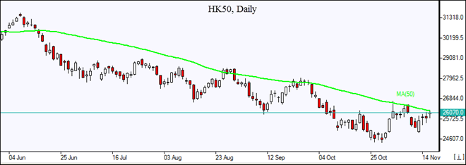 HK50 در آستانۀ لمس MA(50) نمودار بررسی بازارIFC Markets