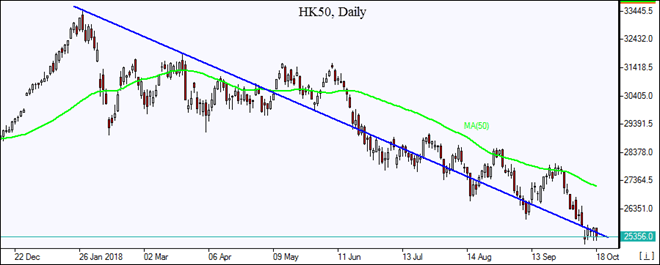 HK50 falls to resistance line 10/18/2018 Market Overview IFCM Markets chart