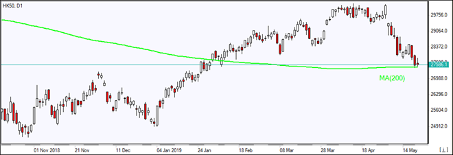 HK50 به MA(200) رسید نمودار بررسی بازار IFC Markets