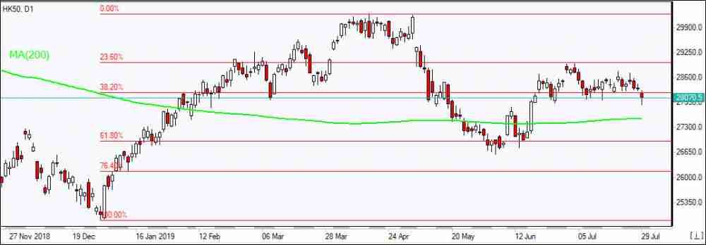 HK50 به پایین خط 38.2 فیبوناچی رسید 07/29/2019 نمودار بررسی بازار IFC Markets