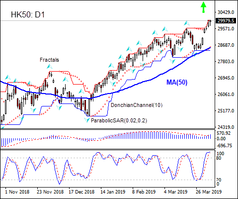 HK50 gaining above MA(50) 04/5/2019 Technical Analysis IFC Markets chart
