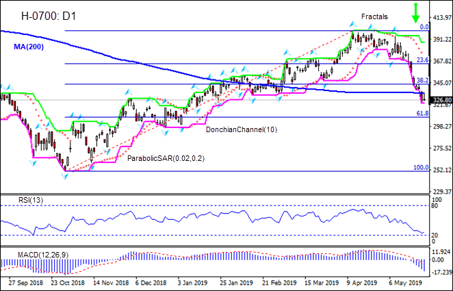 H-0700 breached below MA(200)  05/24/2019 Technical Analysis IFC Markets chart 