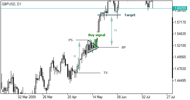 Pennant Pattern