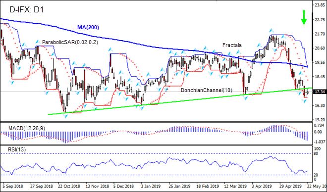 IFX پایین MA(200) از خط حمایت عبور کرد 05/23/2019 نمودار تحلیل تکنیکی  IFC Markets