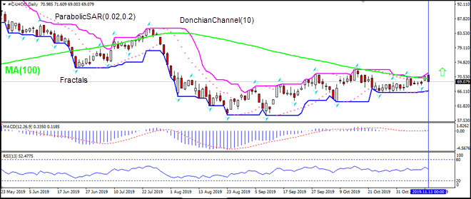 LHOG testing MA(100)  11/14/2019 Technical Analysis  IFC Markets