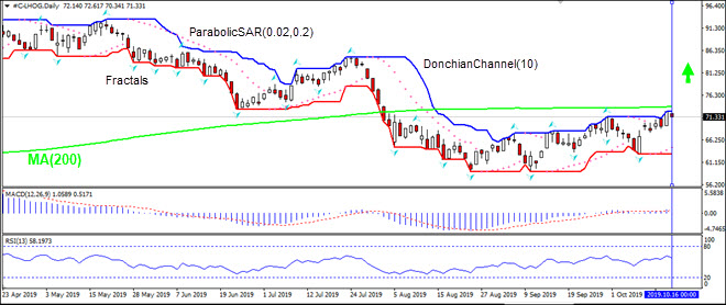 LHOG tests MA(200)  10/17/2019 Technical Analysis  IFC Markets