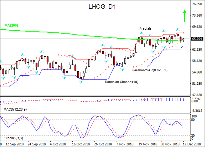 LHOG test MA(200) 12/13/2018 Technical Analysis IFC Markets