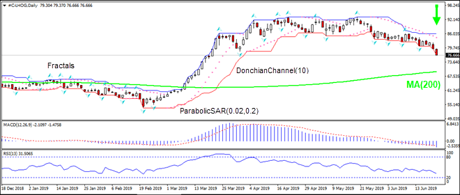 LHOG به سمت MA(200) ریزش پیدا کرد 06/24/2018 تحلیل تکنیکی IFC Markets