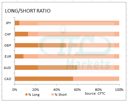 Long or Short Ratio