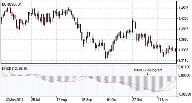 MACD Indicator