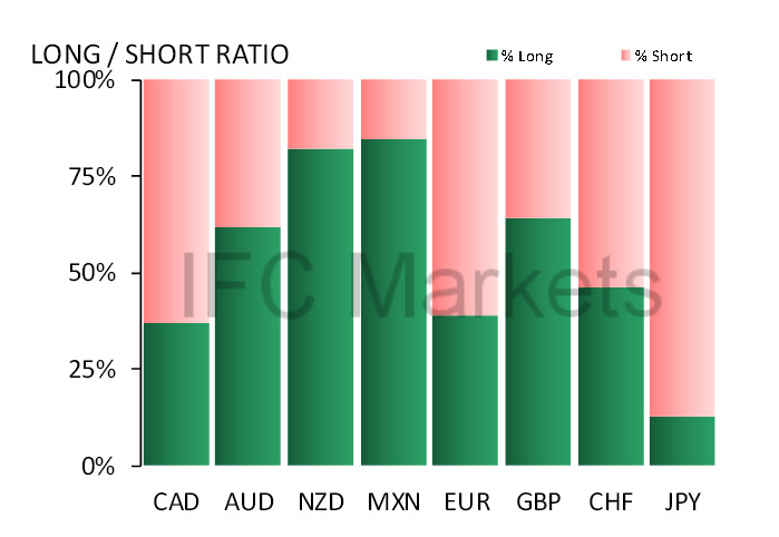 Long or Short Ratio