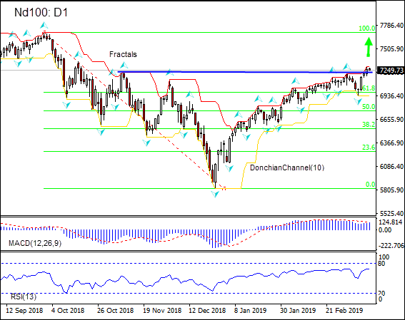 Nd100 breaches resistance line  03/14/2019 Technical Analysis IFC Markets chart