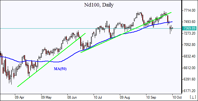 Nd100 پایین MA (50) قرار دارد نمودار بررسی بازار IFCM Markets 10/10/2018