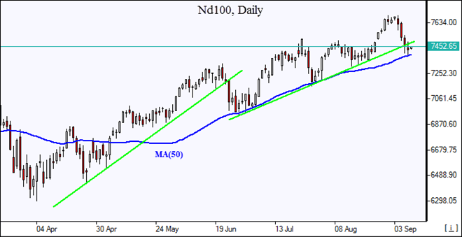 Nd100 testing support 10_09_2018 Market Overview IFCM Markets